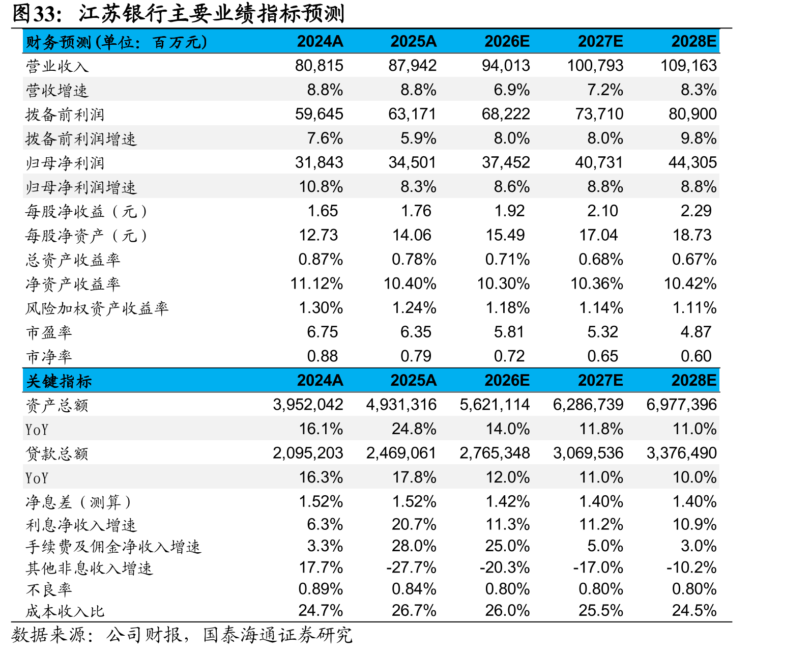 江苏银行主要业绩指标预测（2026-2028年）
