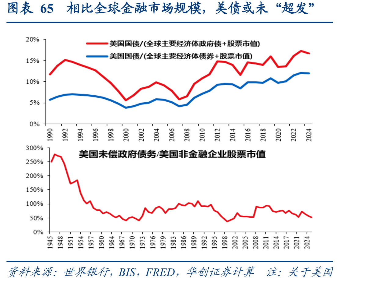 图表65相比全球金融市场规模，美债或未“超发”