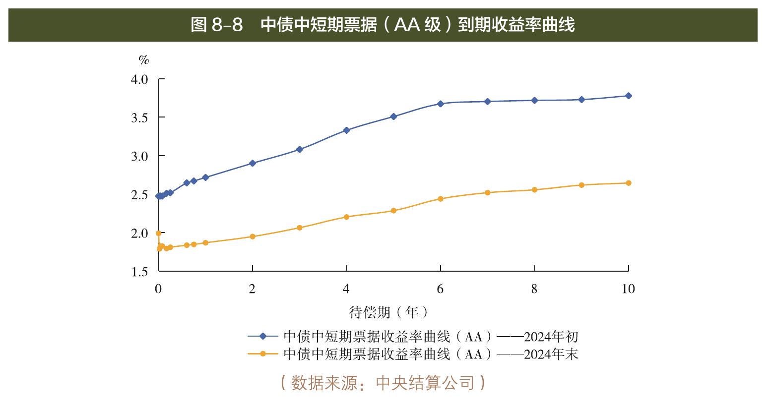 图 8-8 中债中短期票据（AA级）到期收益率曲线