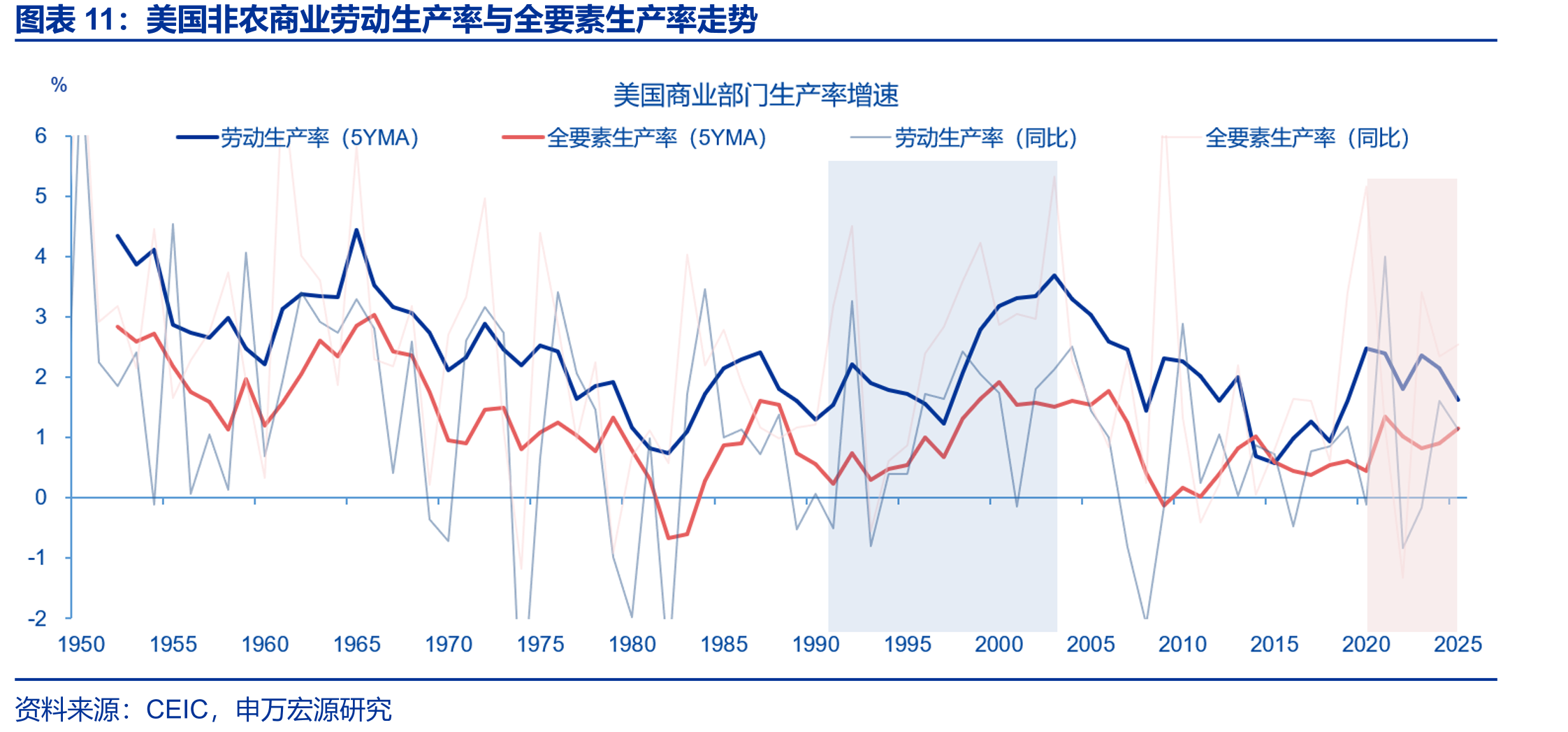 美国非农商业劳动生产率与全要素生产率走势
