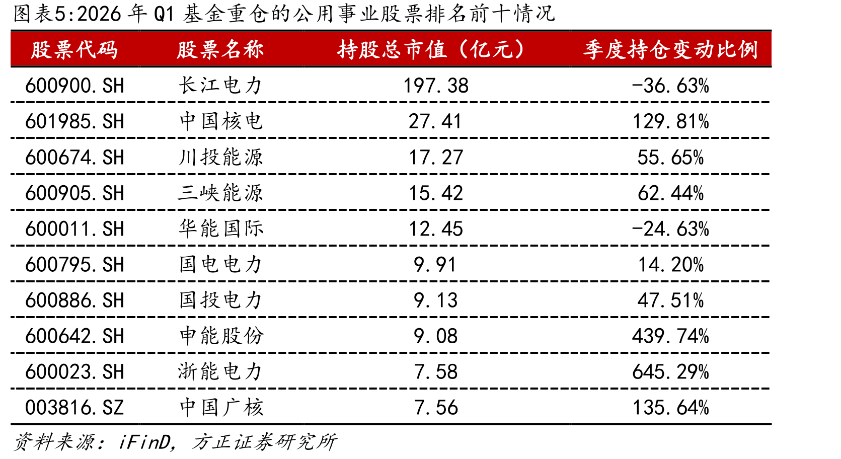 2026年Q1基金重仓的公用事业股票排名前十情况
