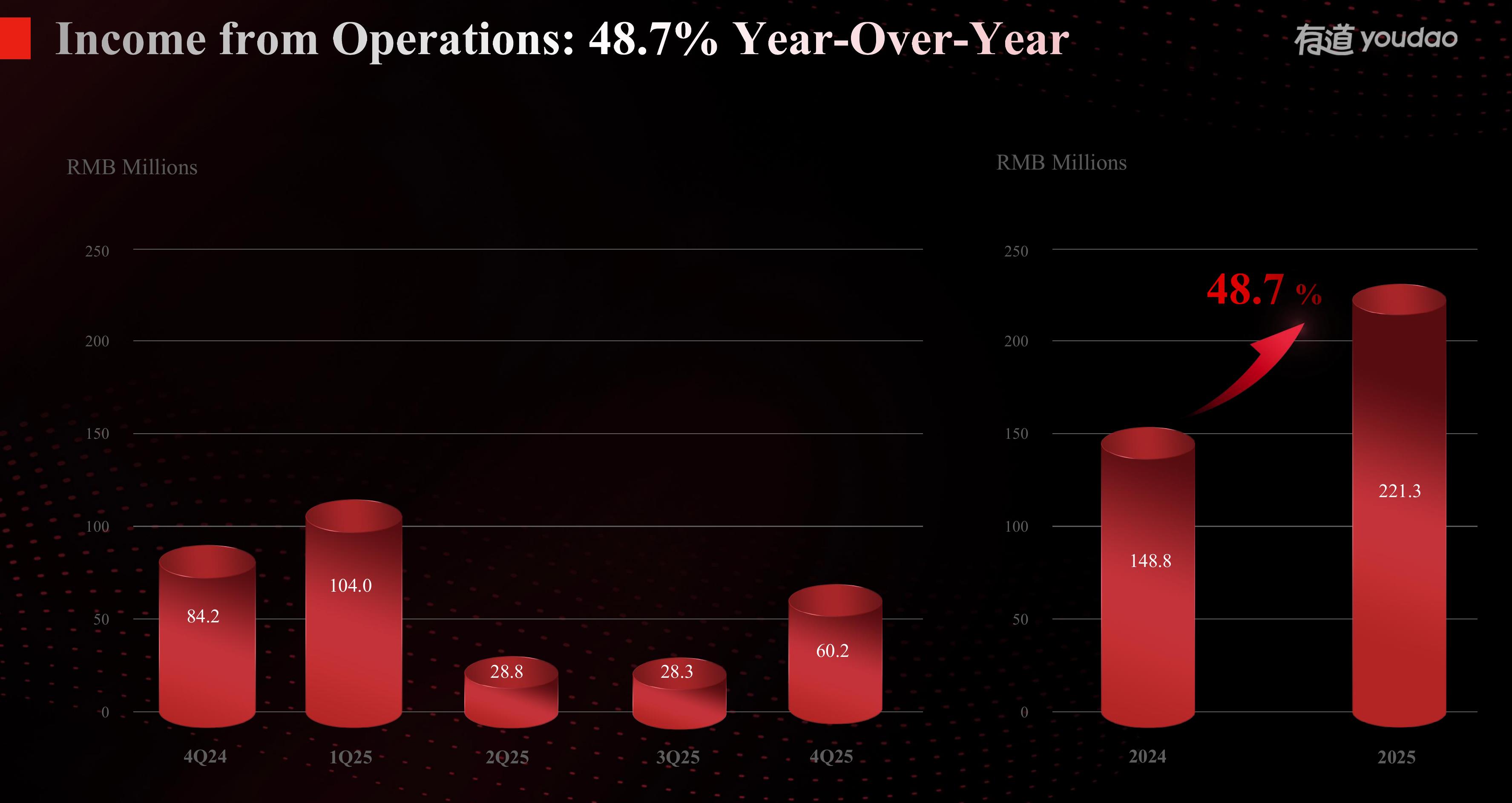 Operating Cash Flow： First-ever Full-year Net Inflow in 2025_第4页