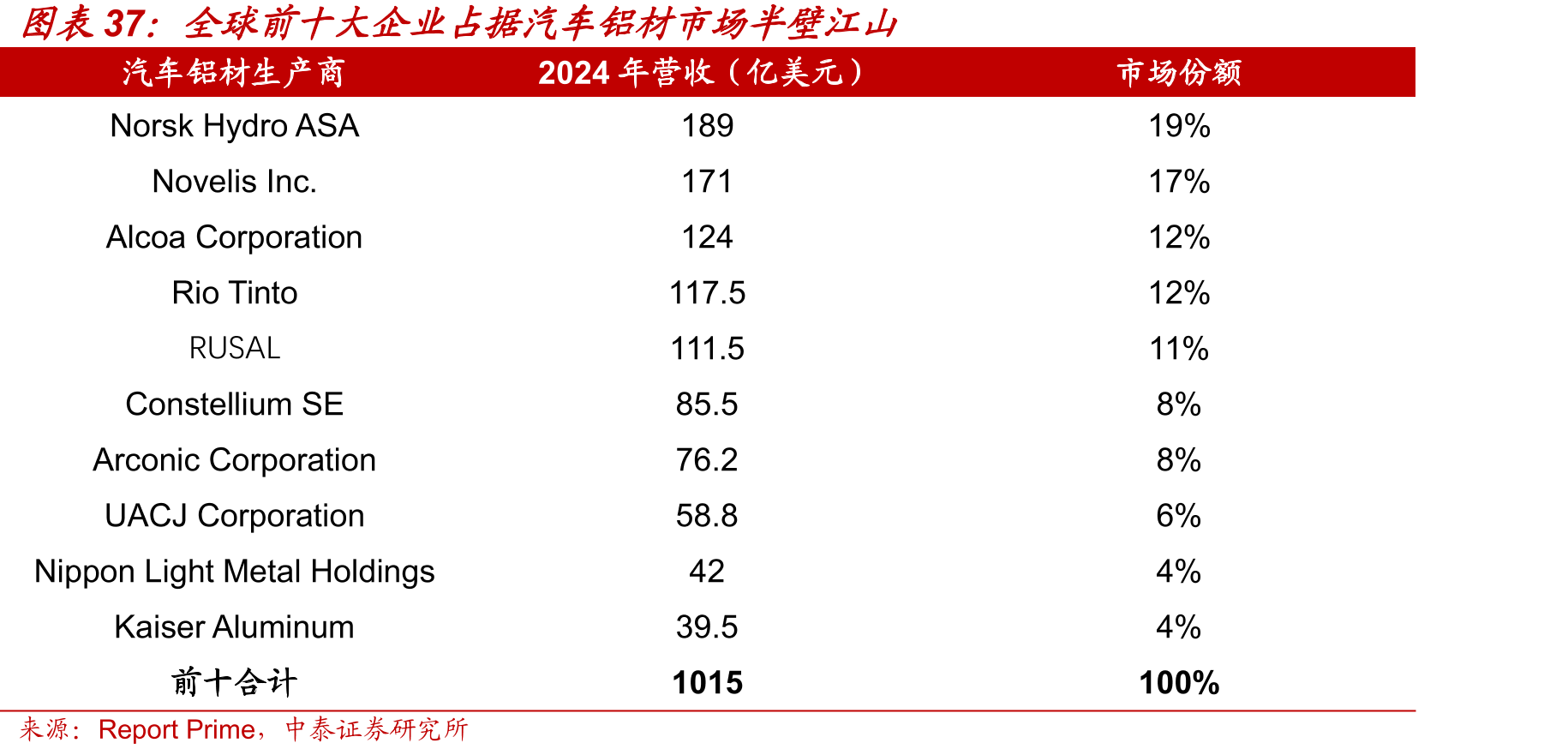 全球前十大企业占据汽车铝材市场半壁江山