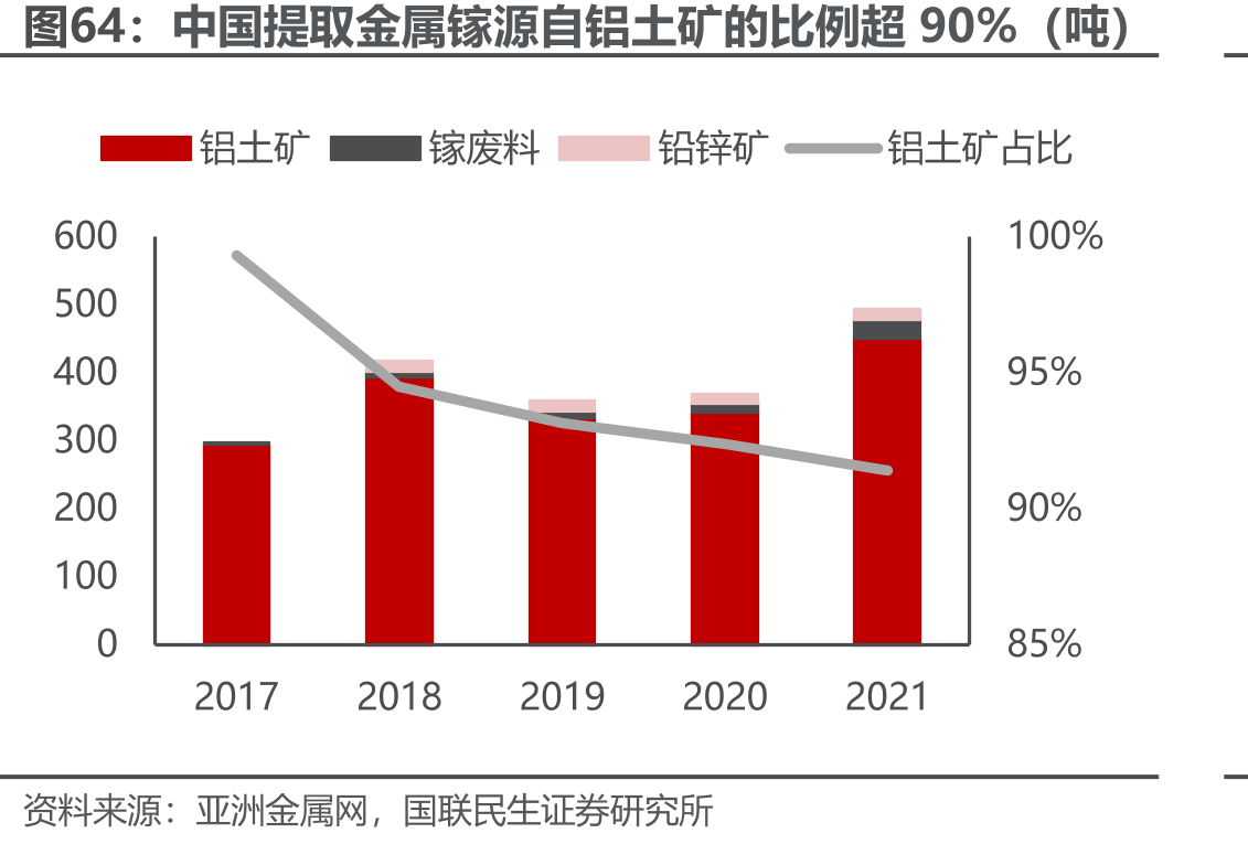 中国提取金属镓源自铝土矿的比例超90%（吨）