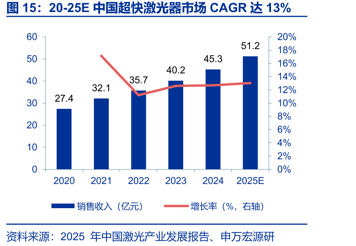 20-25E中国超快激光器市场CAGR达13%