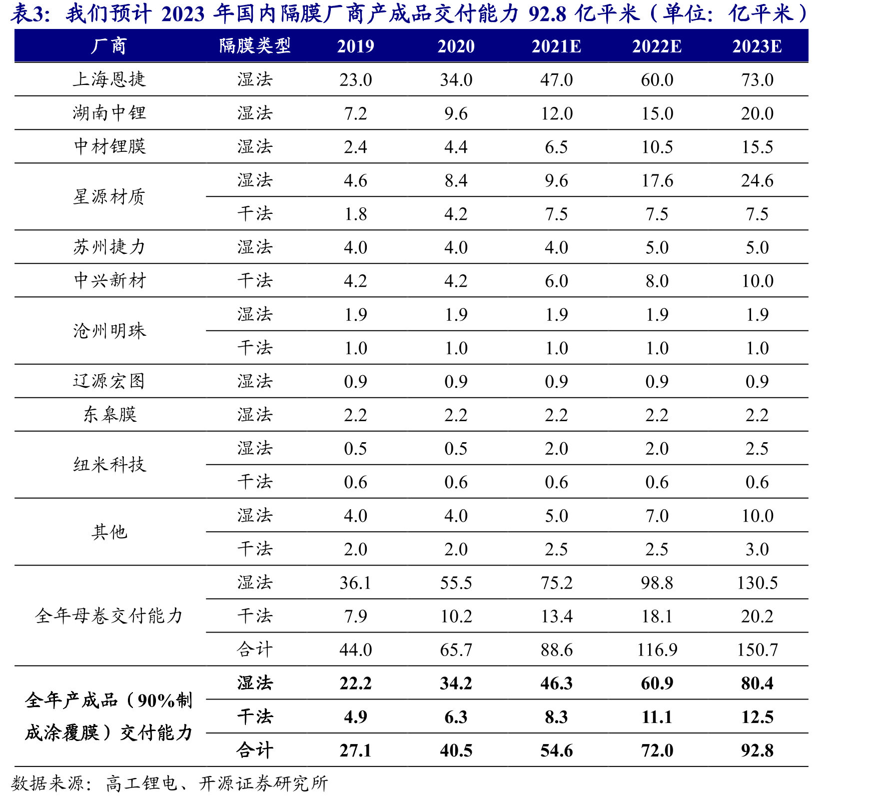 2019年起星源材质湿法隔膜份额大幅提升_第5页