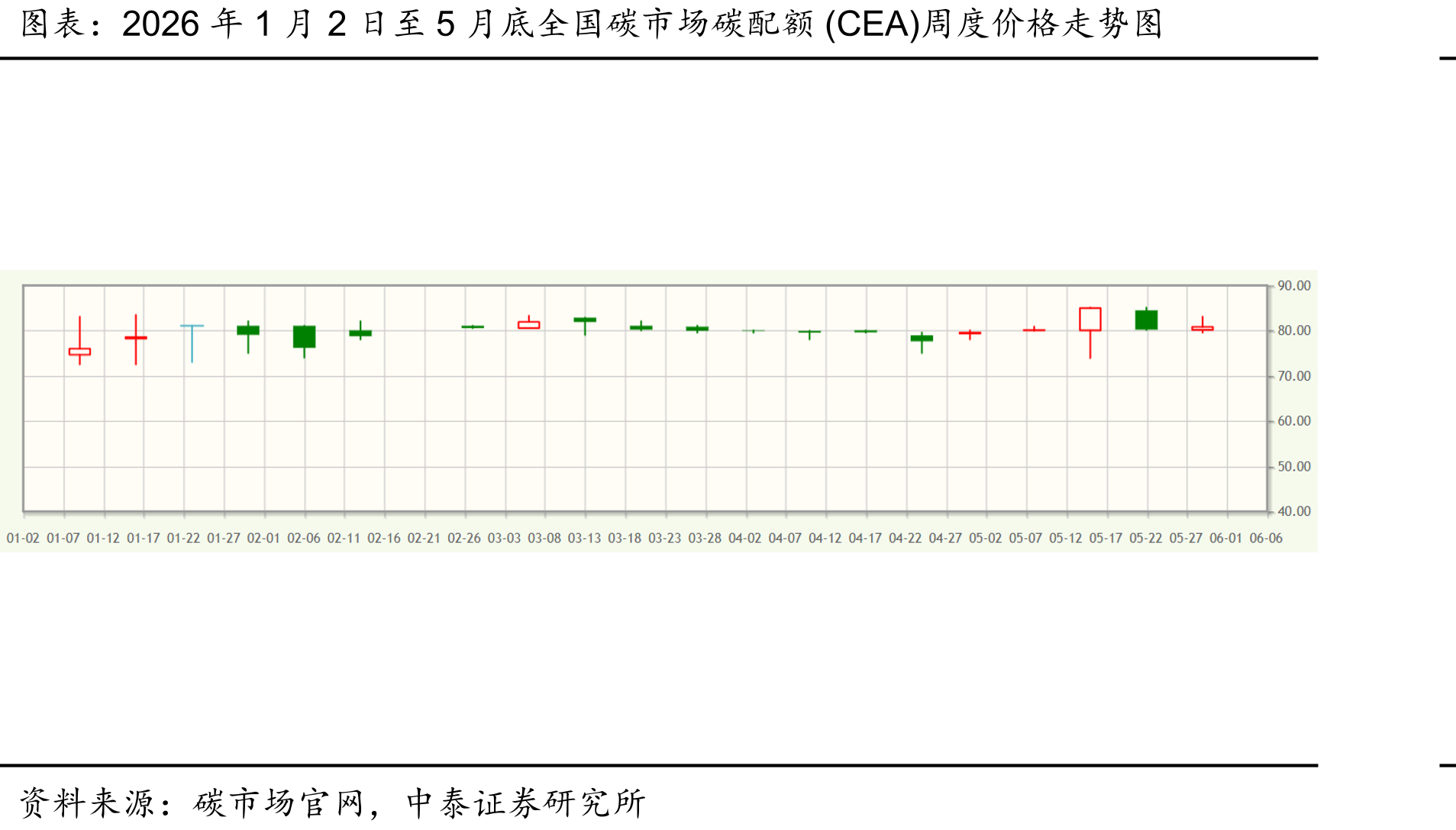 2026年1月2日至5月底全国碳市场碳配额(CEA)周度价格走势