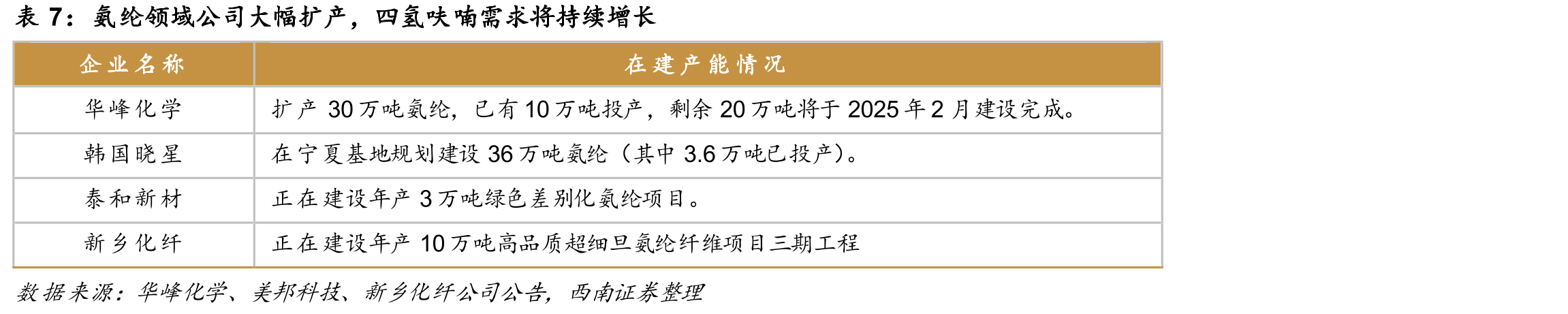 苯甲酸、苯甲醇价格预计稳步增长（千元/吨）_第4页