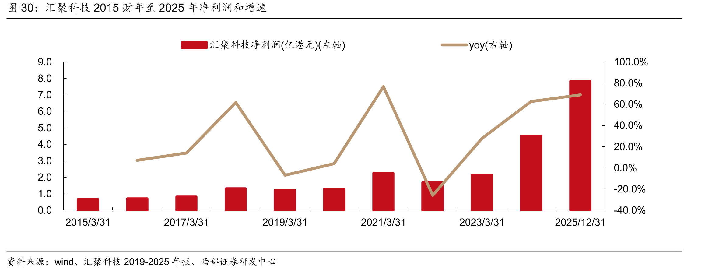 汇聚科技2015财年至2025年净利润和增速