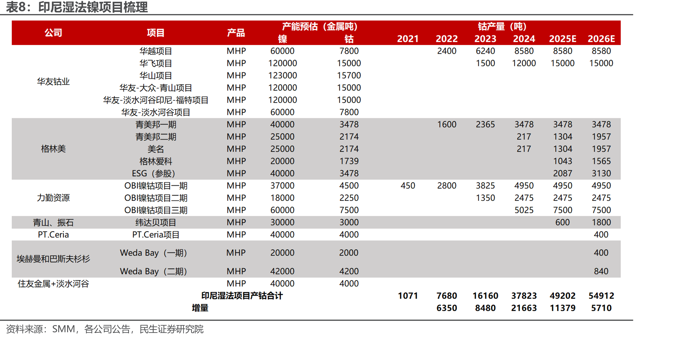 HPAL工艺发展历程_第3页