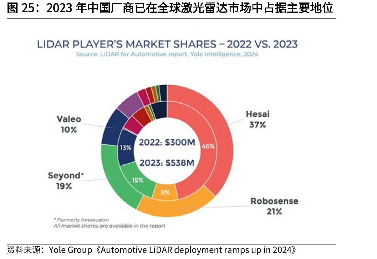 2023年中国厂商已在全球激光雷达市场中占据主要地位