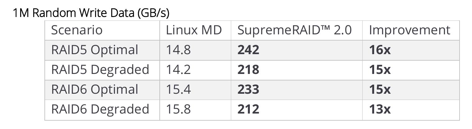 1M Random Write Data (GB/s)