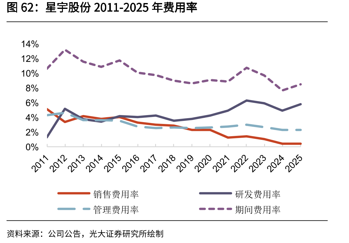 星宇股份2011-2025年费用率