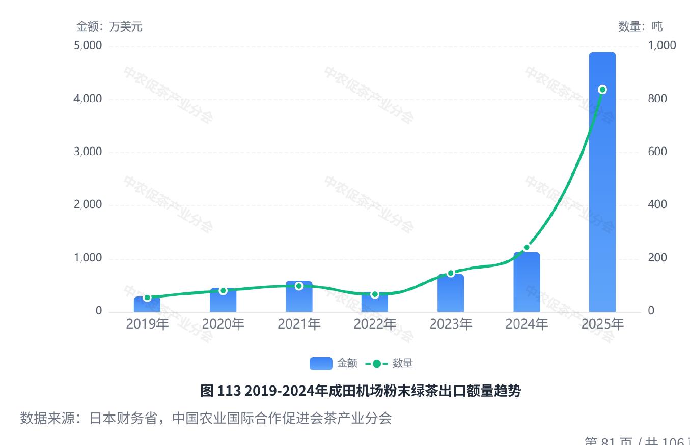 图1132019-2024年成田机场粉末绿茶出口额量趋势