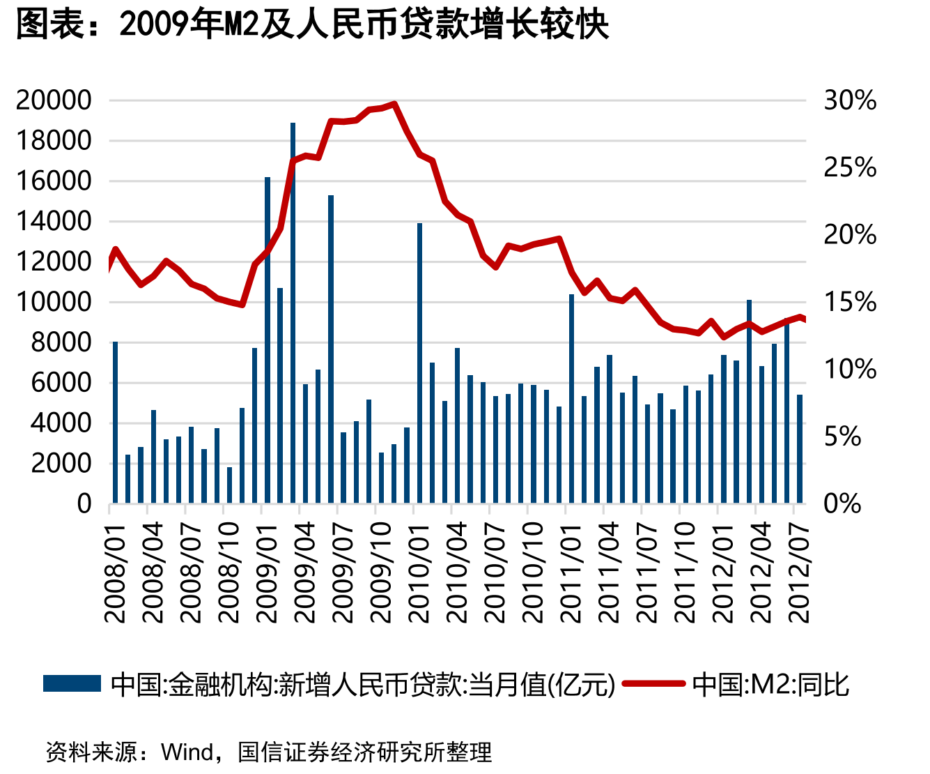 2009年M2及人民币贷款增长较快