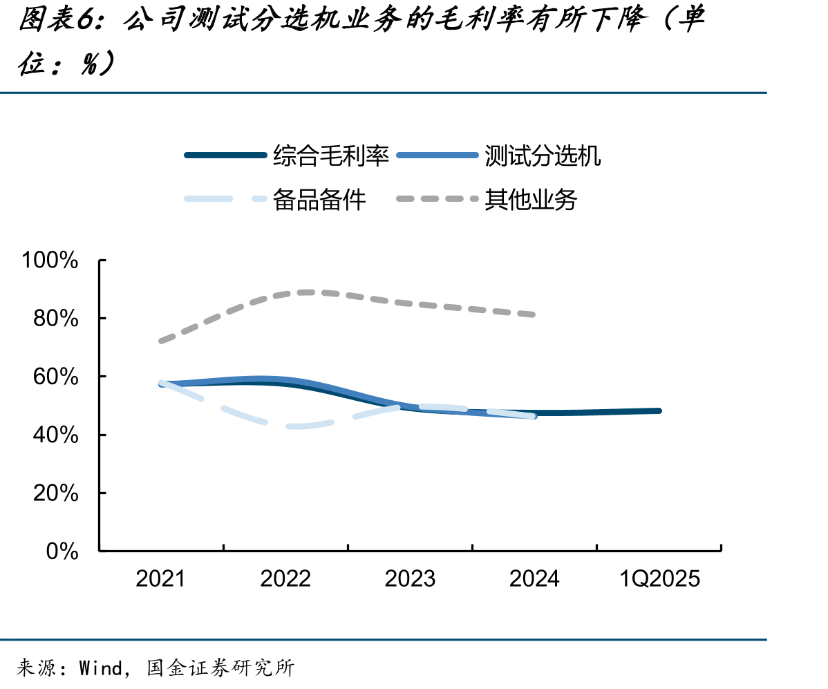 2024年全球前十大封测厂合计营收为415.6亿美元，年增3%_第5页