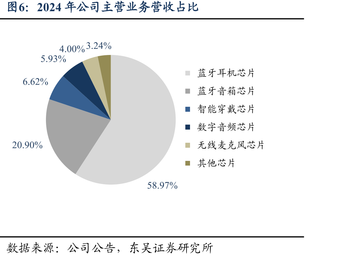 2024年无线麦克风市场不同用途销售占比_第5页