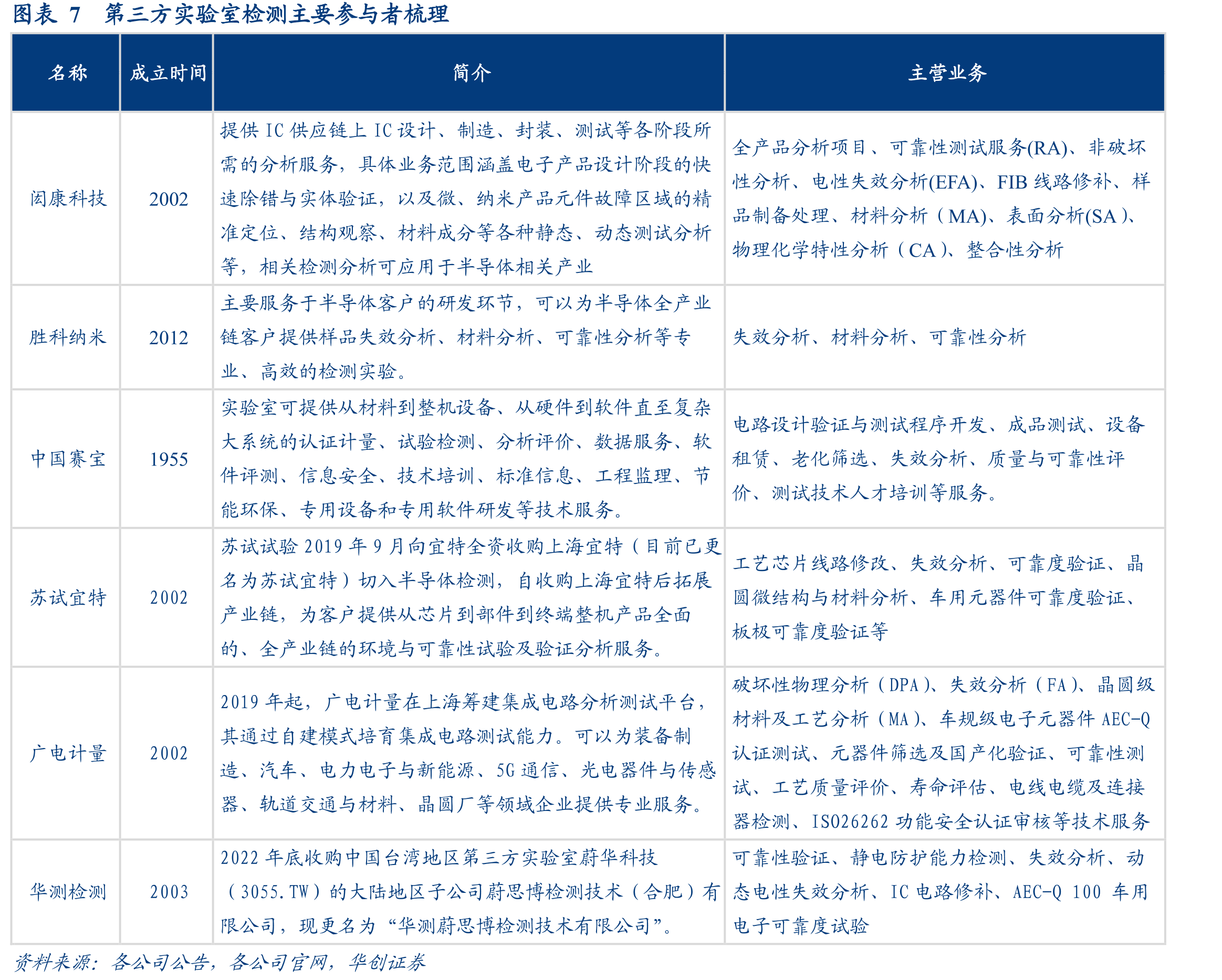 图表4Labless与Fabless均为产业分工专业化的体现_第5页