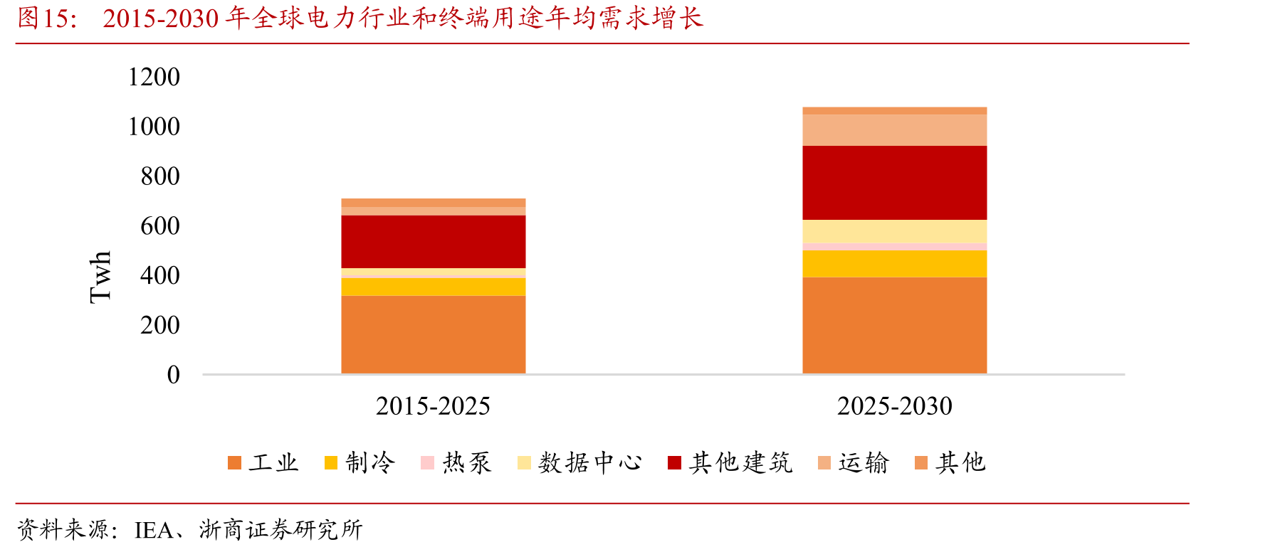 2015-2030年全球电力行业和终端用途年均需求增长