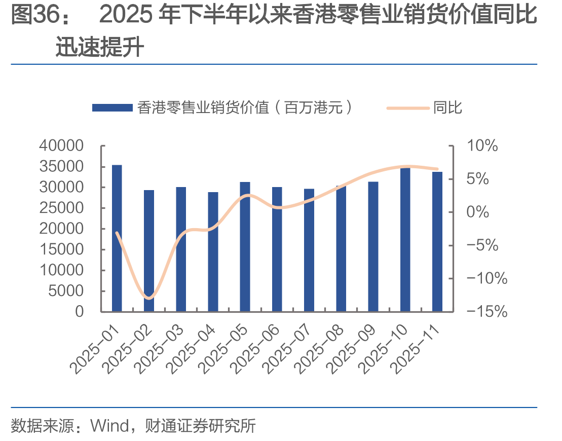 2025年下半年以来香港零售业销货价值同比