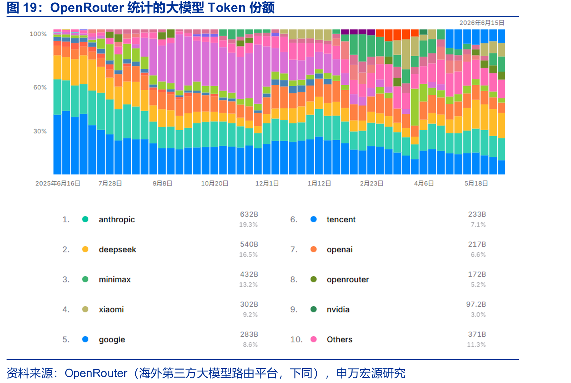 OpenRouter统计的大模型Token份额