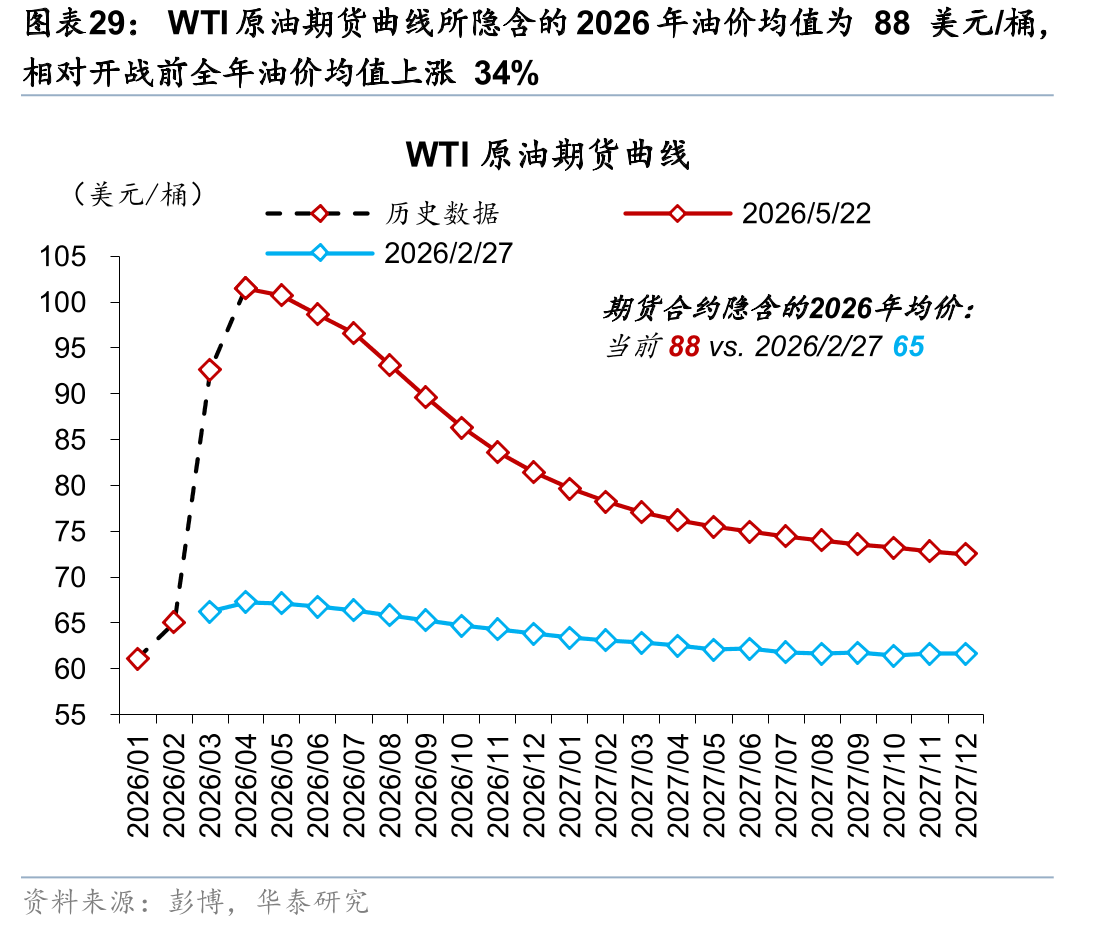 WTI原油期货曲线所隐含的2026年油价均值为88美元/桶，