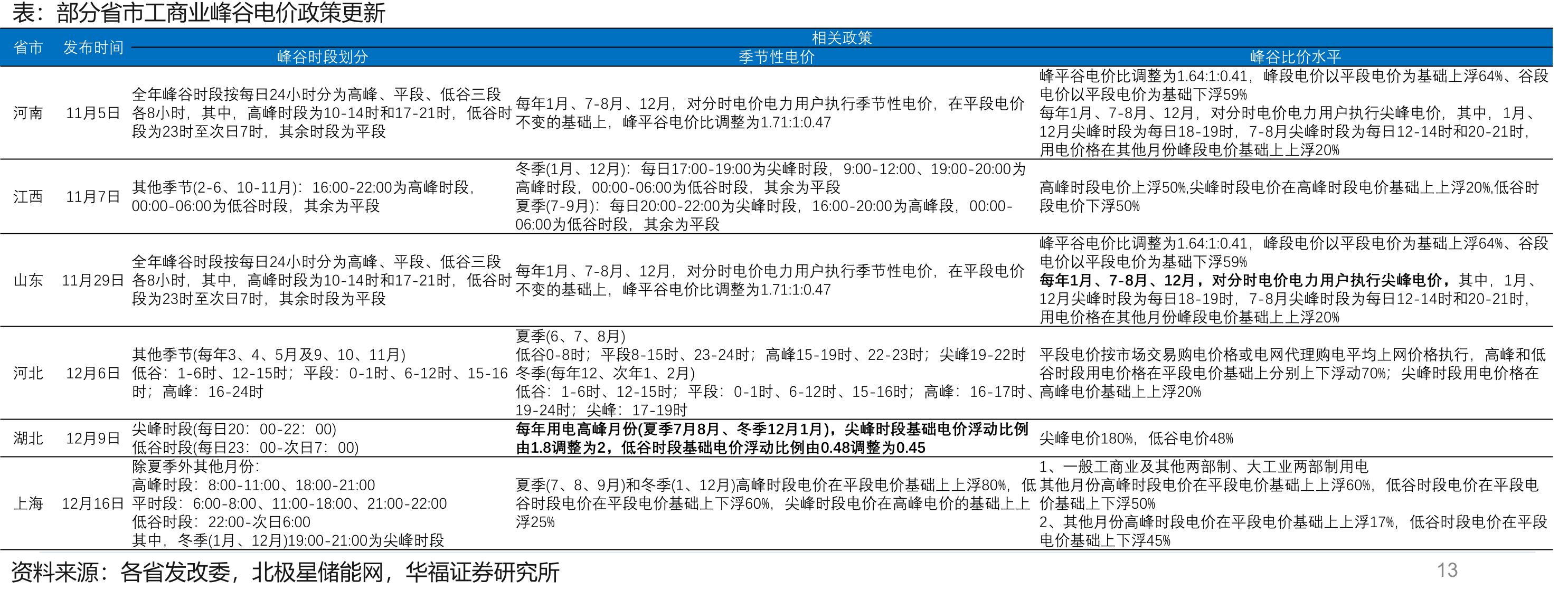 源网荷各侧新型储能应用场景_第2页
