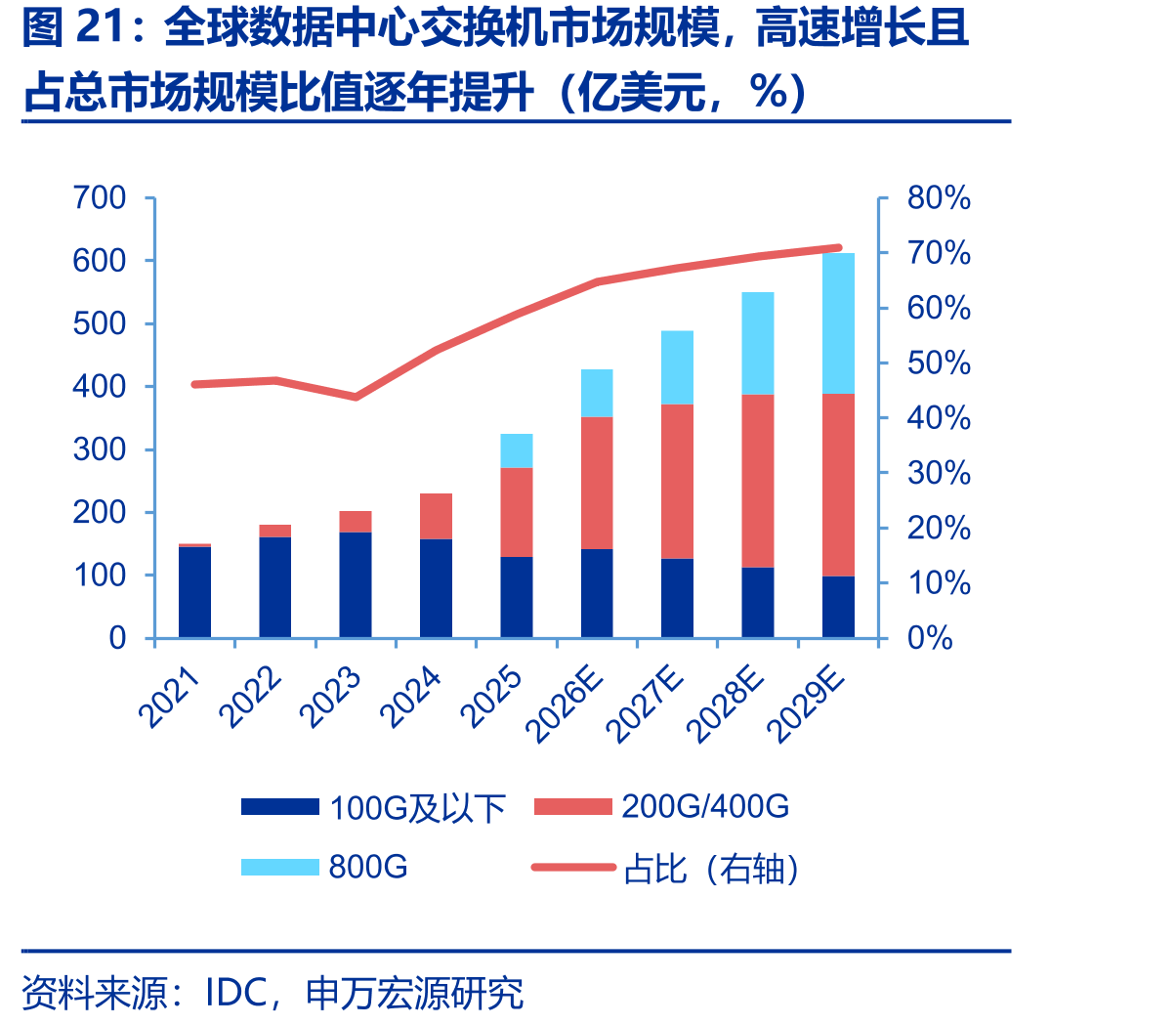 全球数据中心交换机市场规模，高速增长且