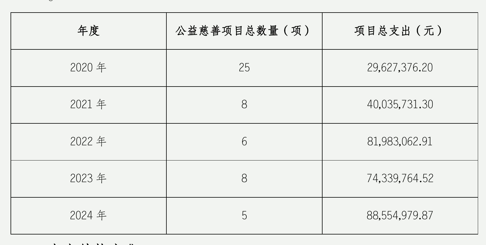 图62024年各省、自治区、直辖市企业基金会数量分布_第5页