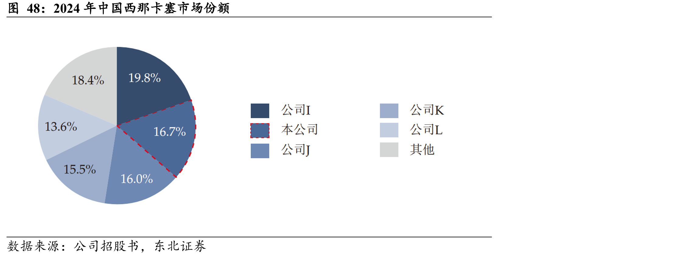 2024年中国西那卡塞市场份额