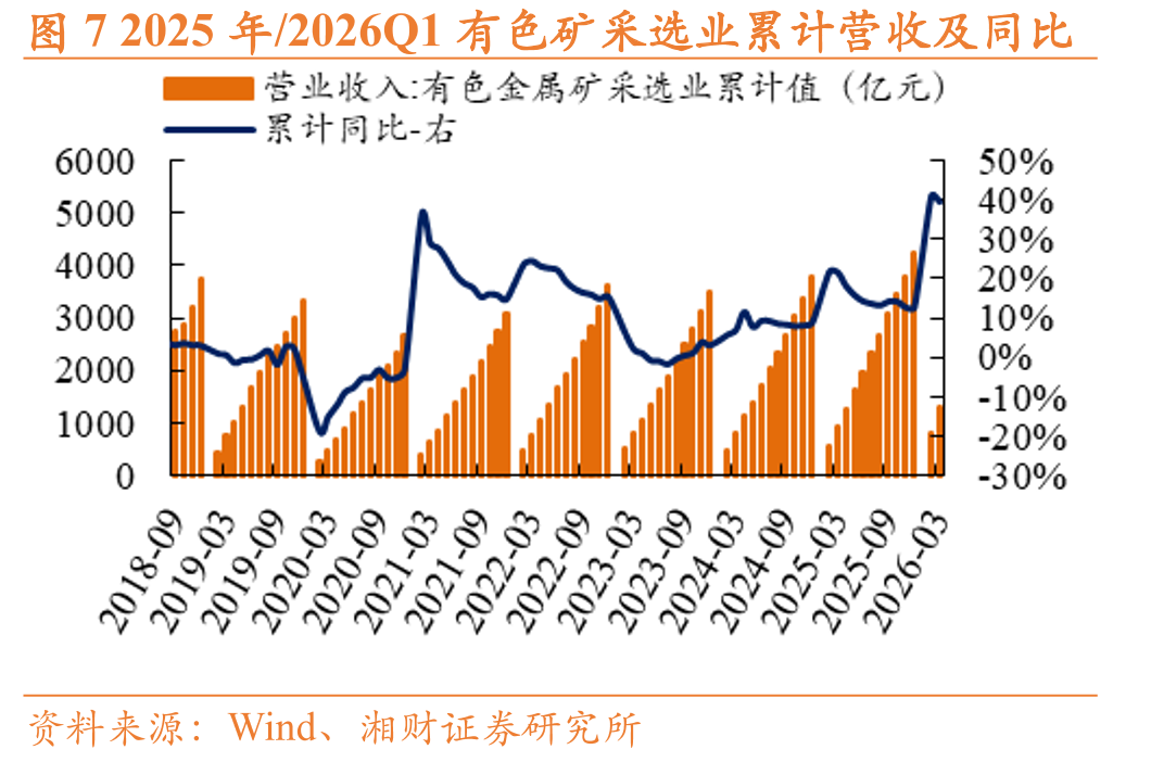 图72025年/2026Q1有色矿采选业累计营收及同比