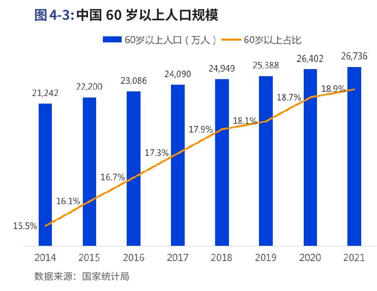 图4-3：中国60岁以上人口规模