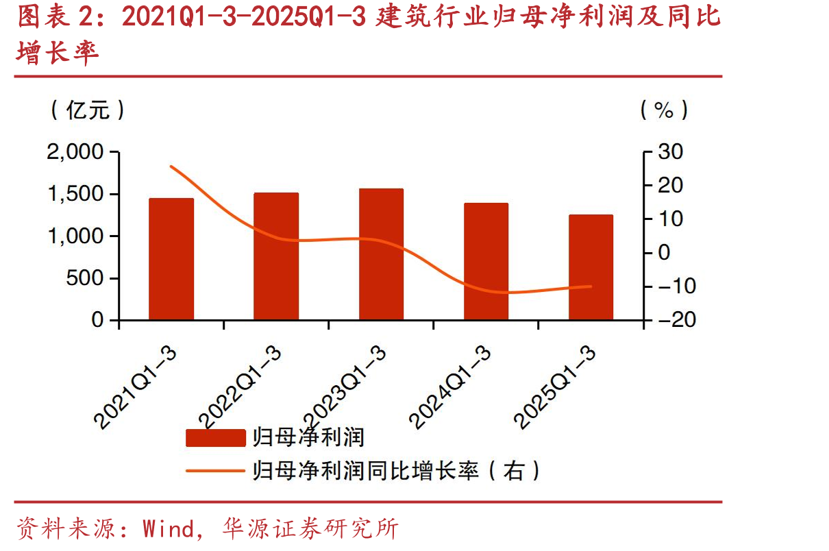 2021Q1-3-2025Q1-3建筑行业归母净利润及同比