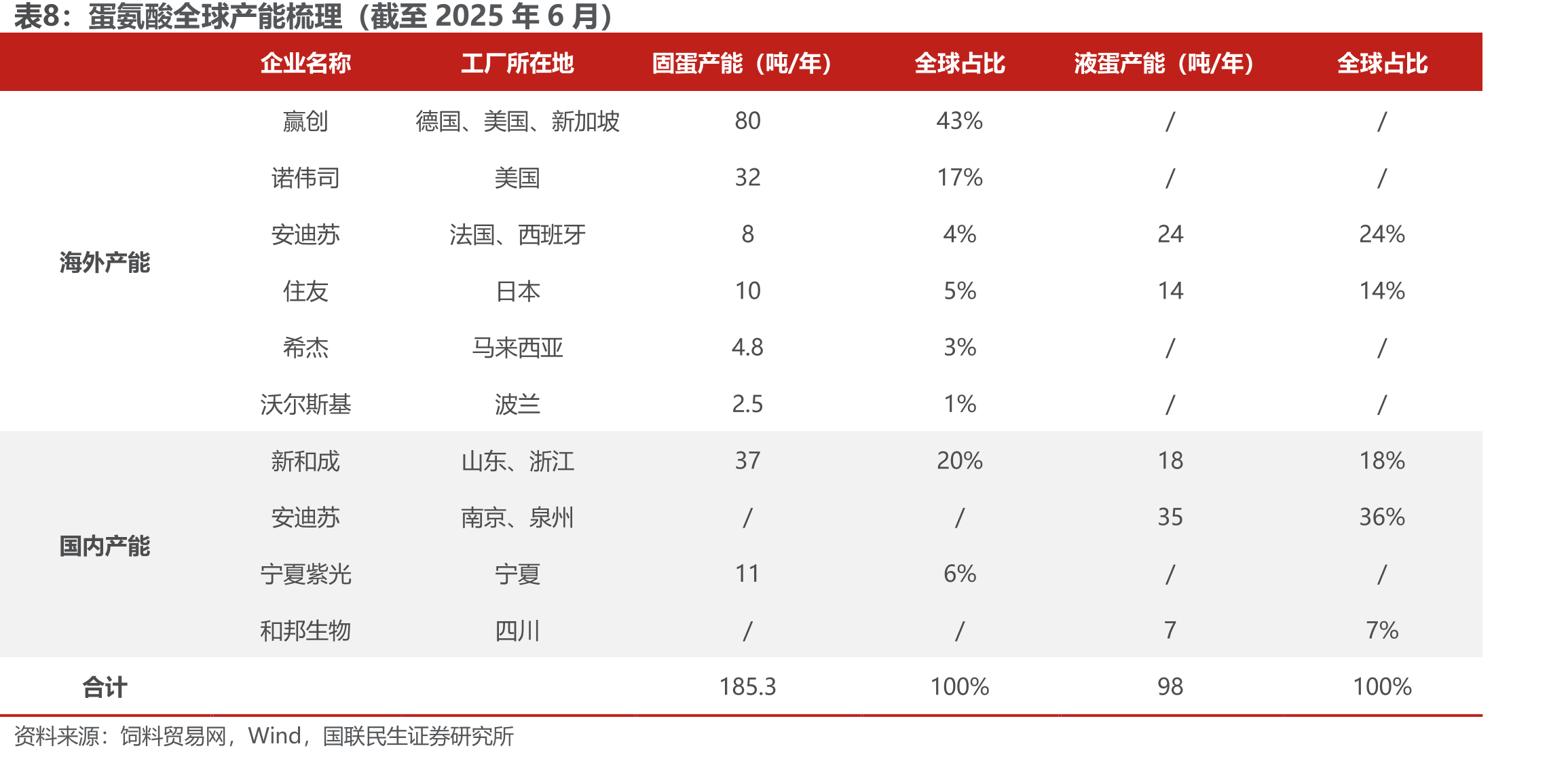 蛋氨酸全球产能梳理（截至2025年6月）