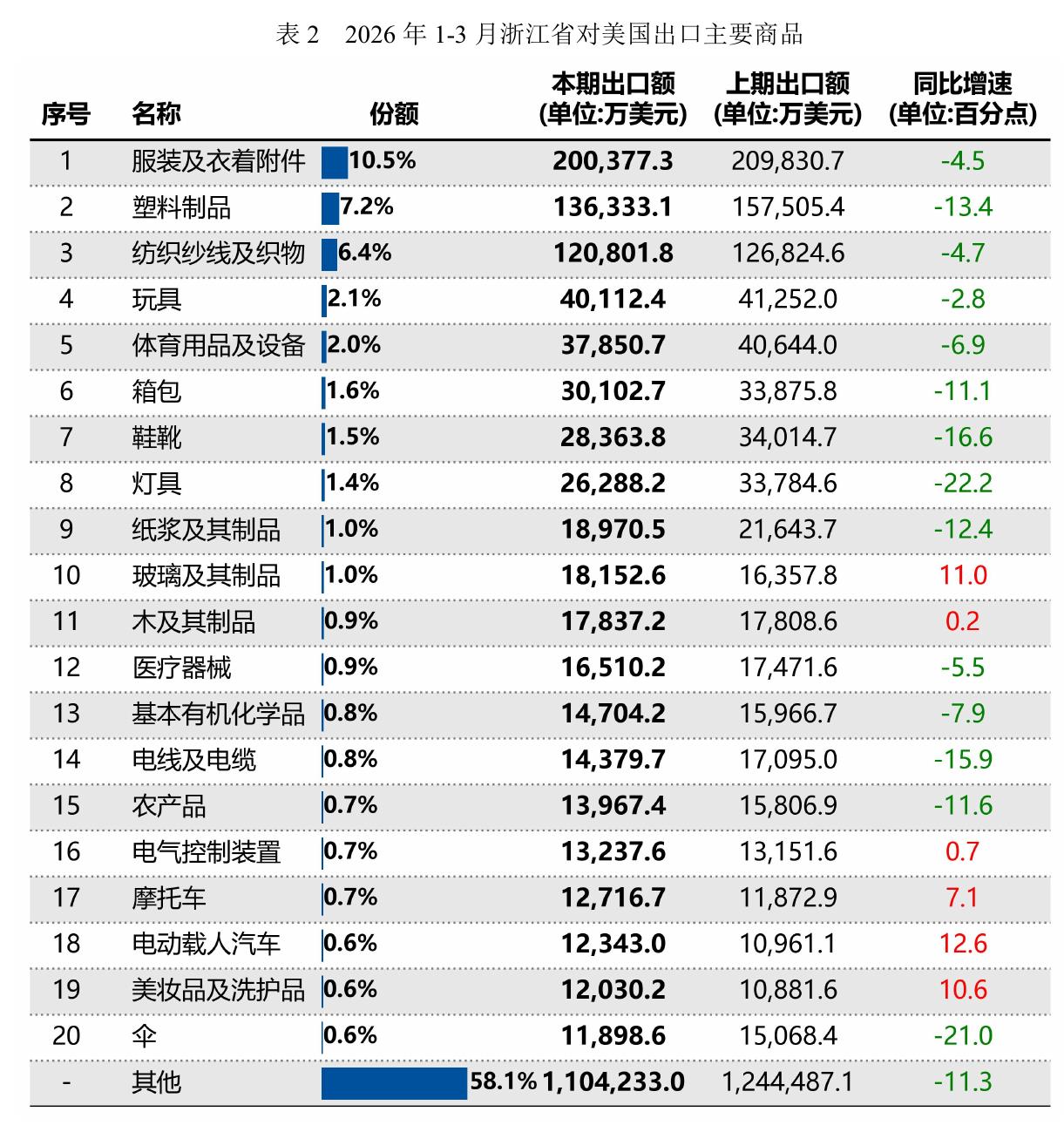 表22026年1-3月浙江省对美国出口主要商品