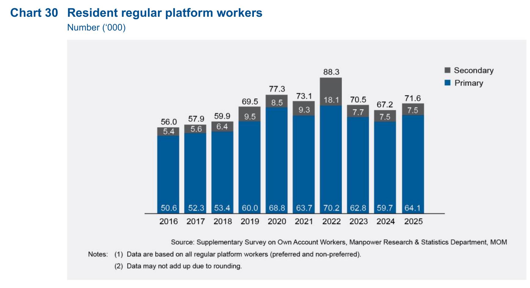 Chart 30  Resident regular platform workers  
Number (‘000)