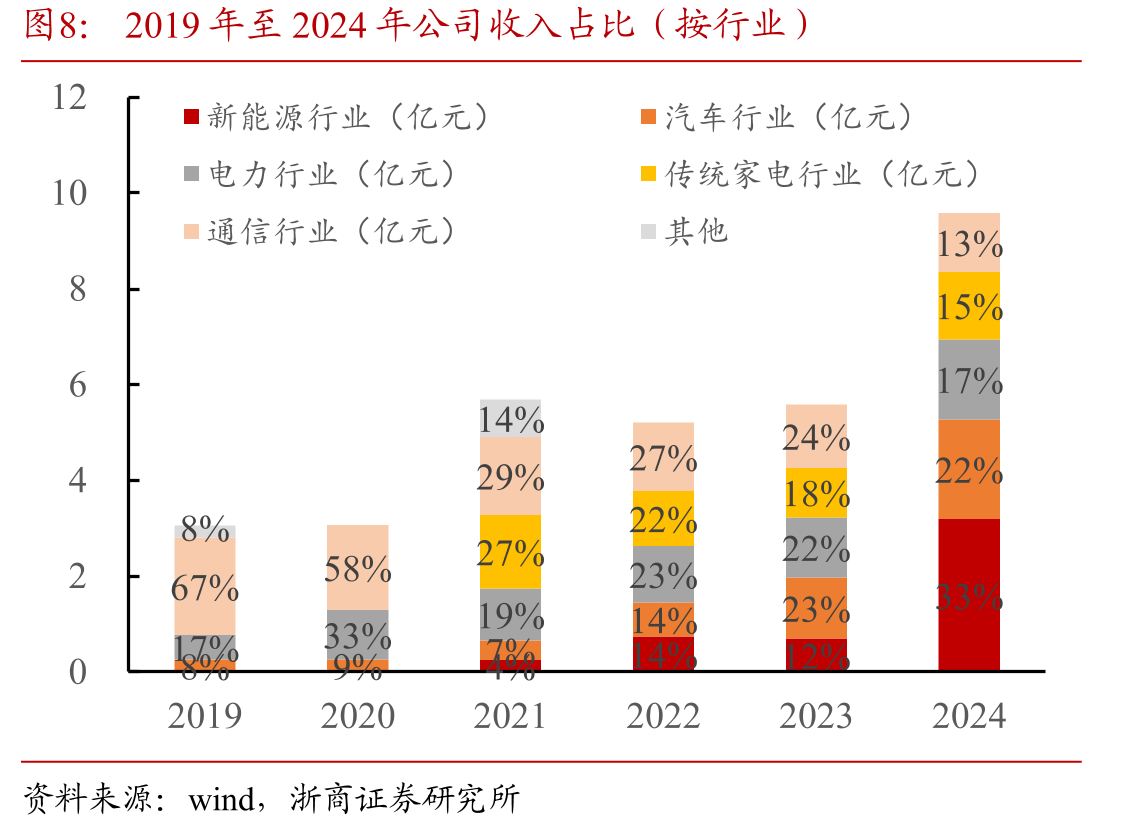 BAT资本开支逐季快速增长（单位：亿元）_第5页
