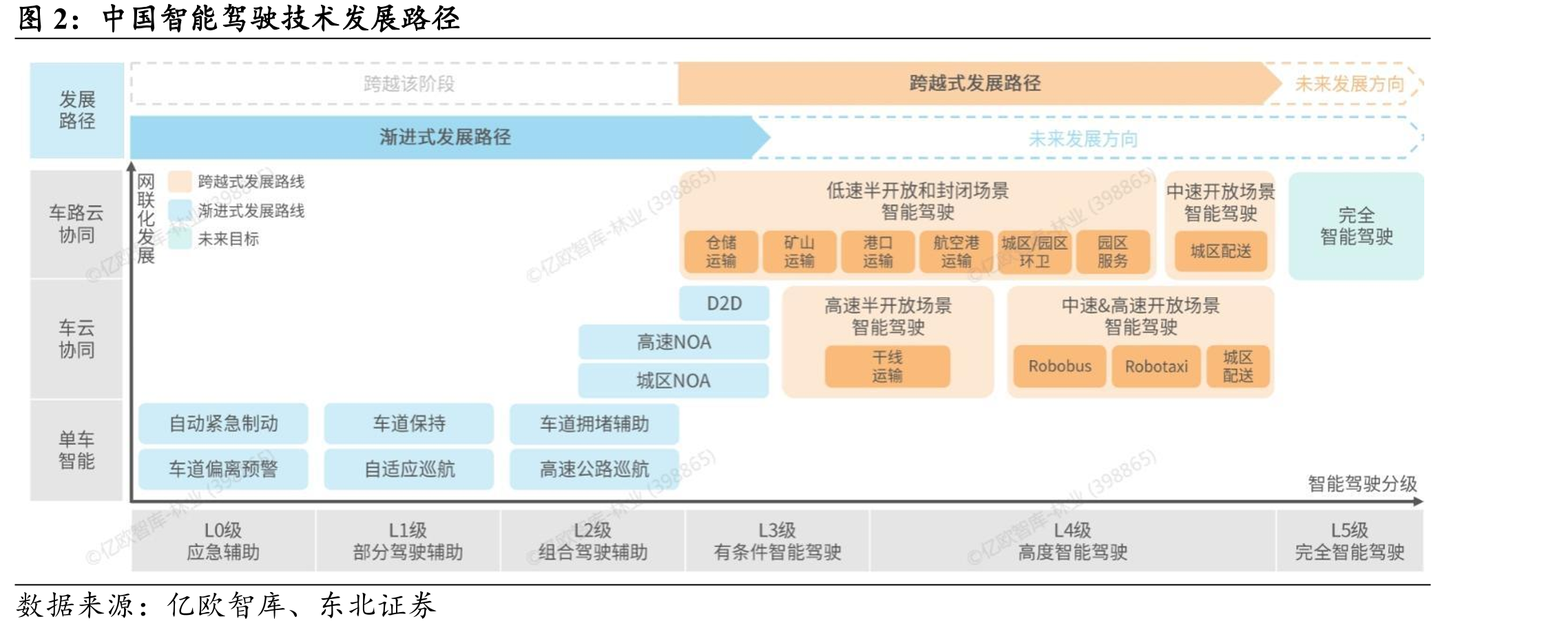 中国智能驾驶技术发展路径