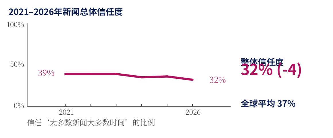 2021-2026年新闻总体信任度