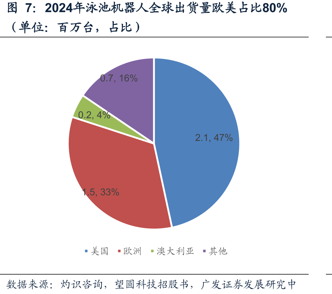 2024年泳池机器人全球出货量欧美占比80%