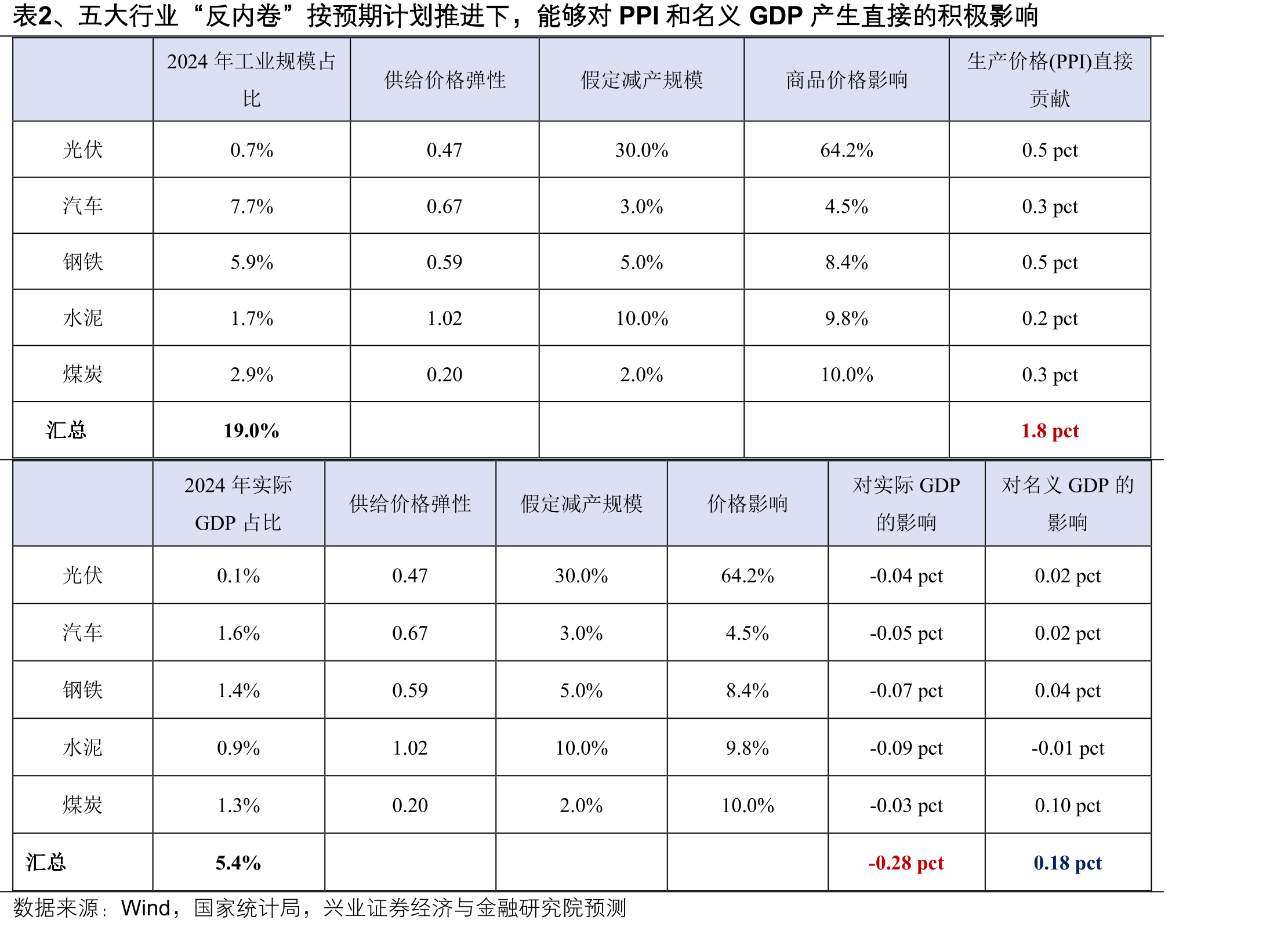 图5、一国经济发展不同阶段对应的消费、投资和就业岗位状态_第2页