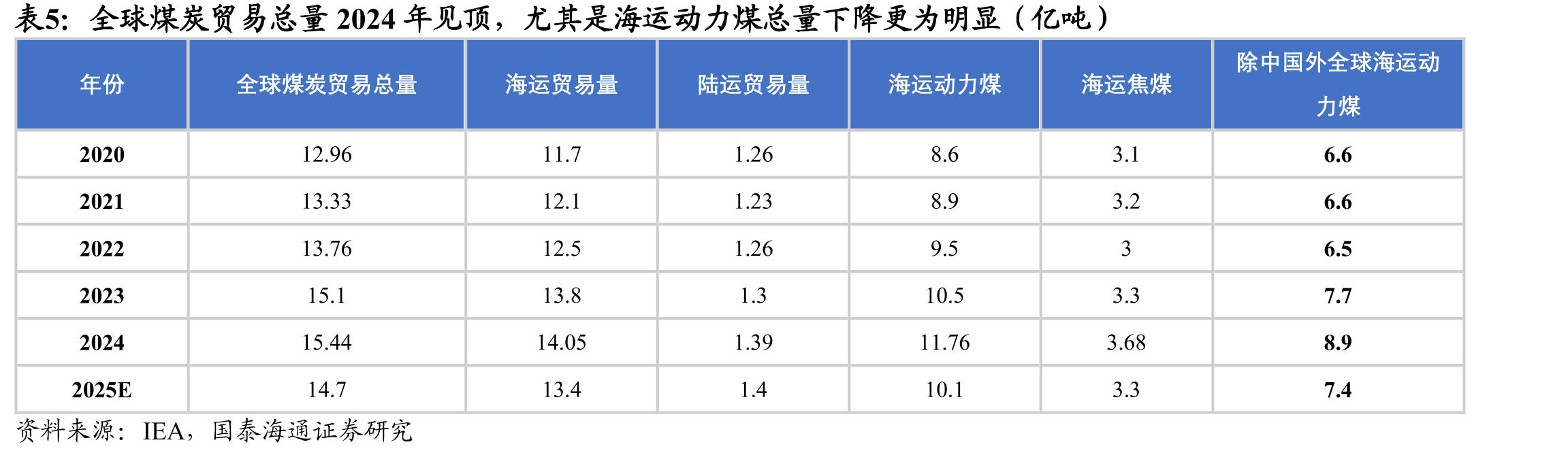 全球煤炭贸易总量2024年见顶，尤其是海运动力煤总量下降更为明显（亿吨）