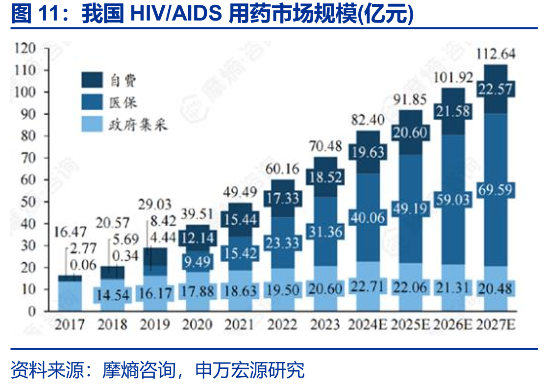 我国HIV/AIDS用药市场规模(亿元)