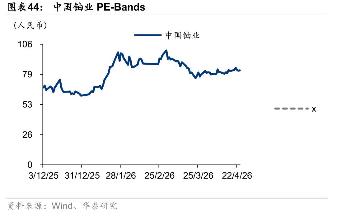 中国铀业PE-Bands
