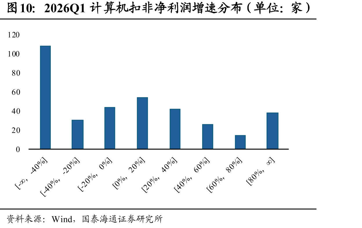 2026Q1计算机扣非净利润增速分布（单位：家）
