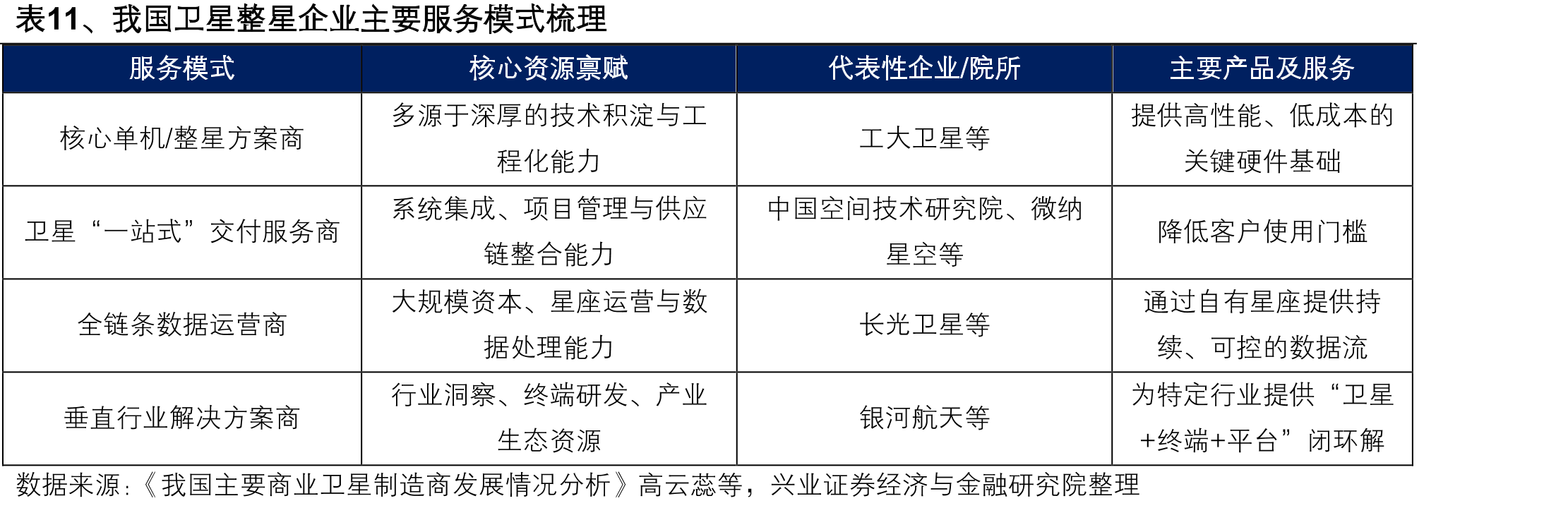 表11、我国卫星整星企业主要服务模式梳理