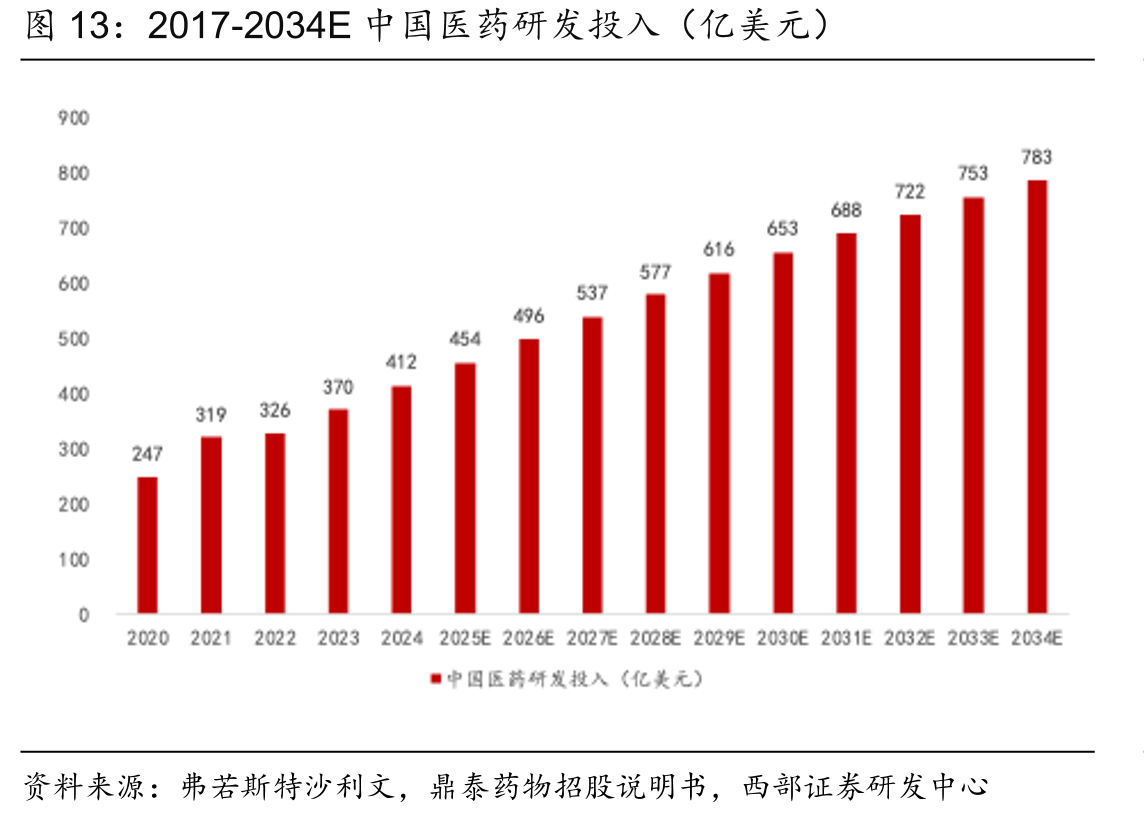 2017-2034E中国医药研发投入（亿美元）