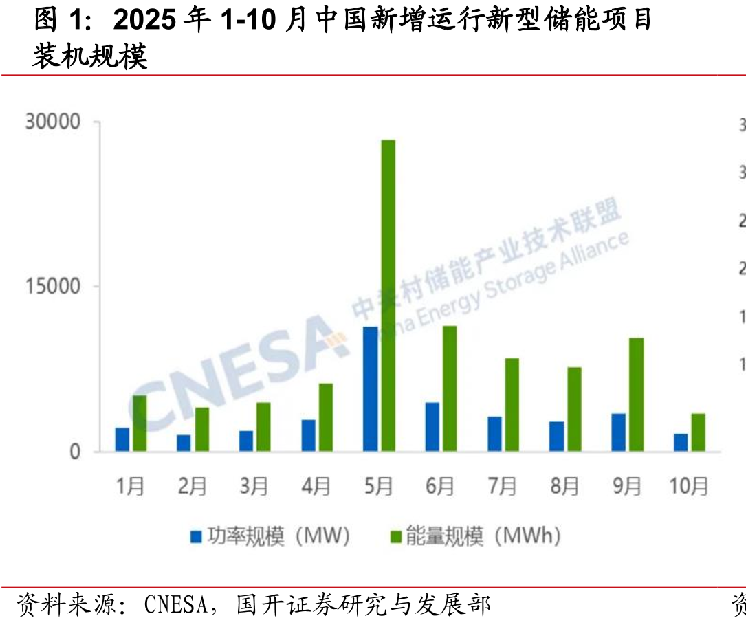 2025年1-10月中国新增运行新型储能项目