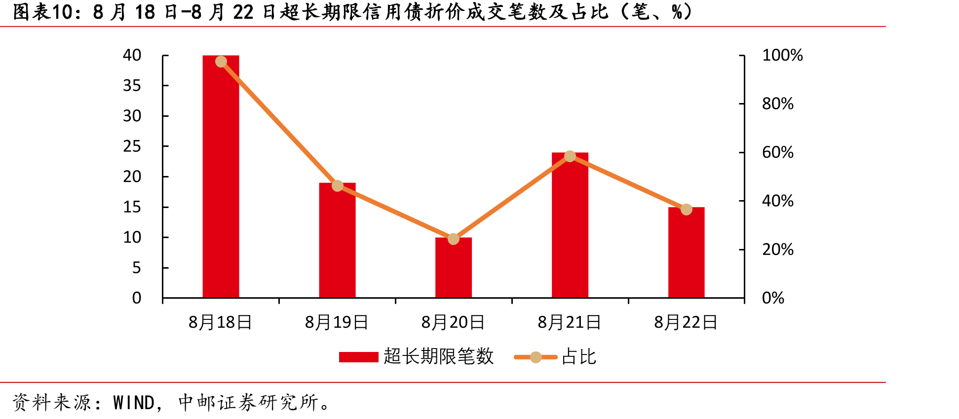 8月18日-8月22日超长期限信用债折价成交笔数及占比（笔、%）