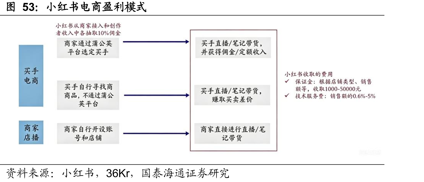 小红书电商盈利模式